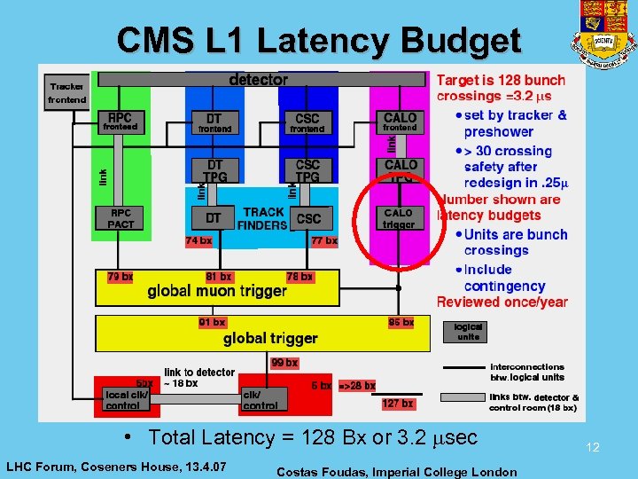 CMS L 1 Latency Budget • Total Latency = 128 Bx or 3. 2