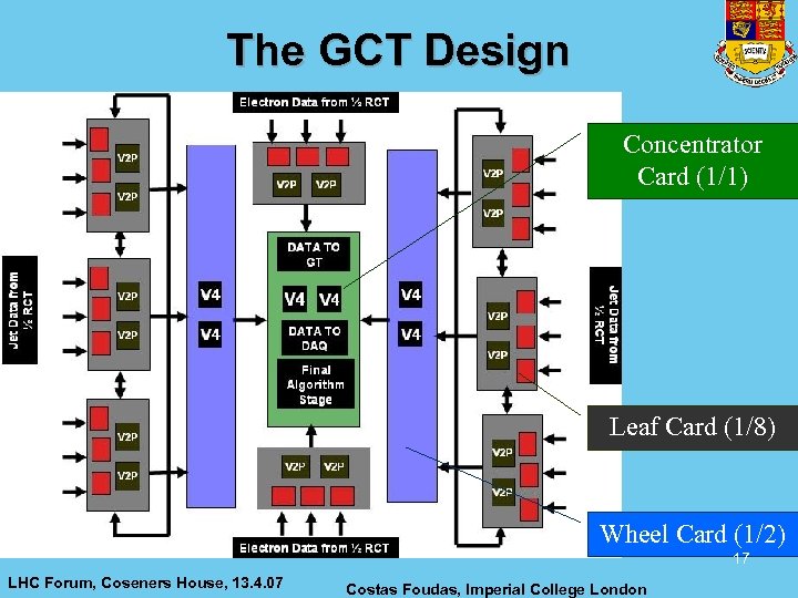 The GCT Design Concentrator Card (1/1) Leaf Card (1/8) Wheel Card (1/2) 17 LHC