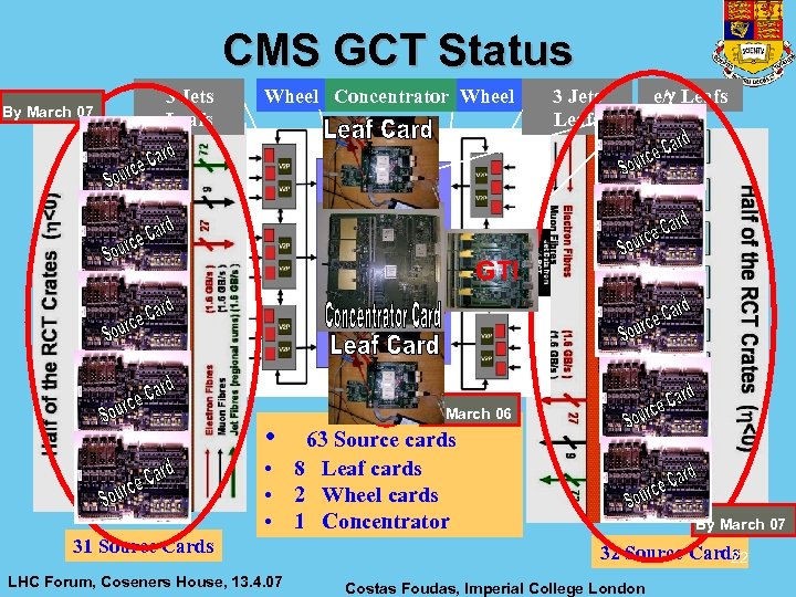 CMS GCT Status By March 07 3 Jets Leafs Wheel Concentrator Wheel 3 Jets