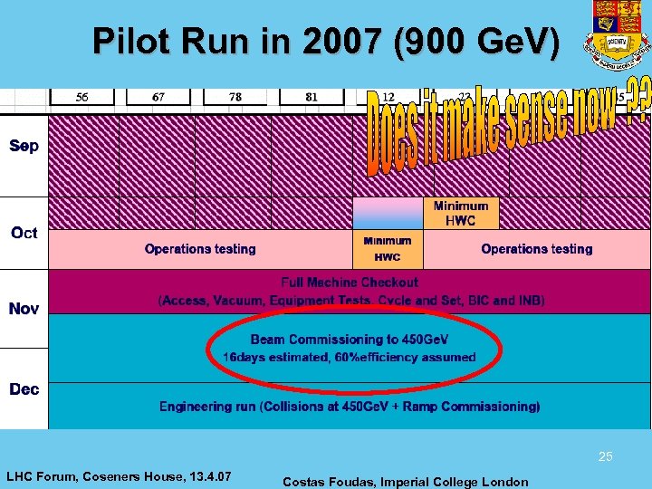 Pilot Run in 2007 (900 Ge. V) 25 LHC Forum, Coseners House, 13. 4.