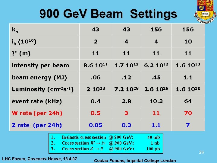 900 Ge. V Beam Settings kb 43 156 4 4 10 11 * (m)