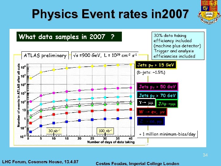 Physics Event rates in 2007 34 LHC Forum, Coseners House, 13. 4. 07 Costas