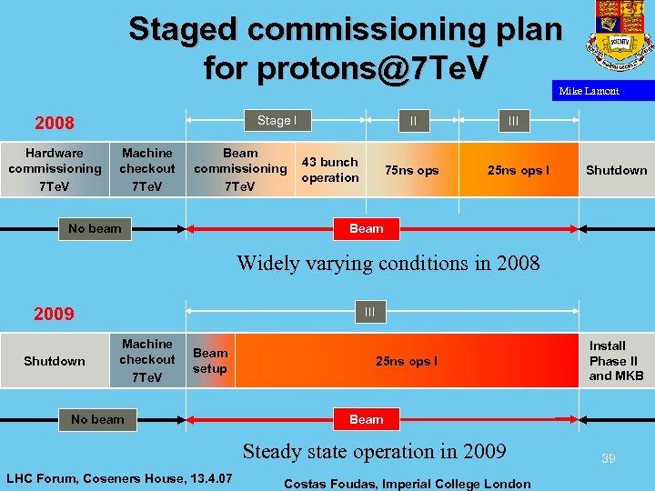 Staged commissioning plan for protons@7 Te. V Mike Lamont 2008 Hardware commissioning 7 Te.
