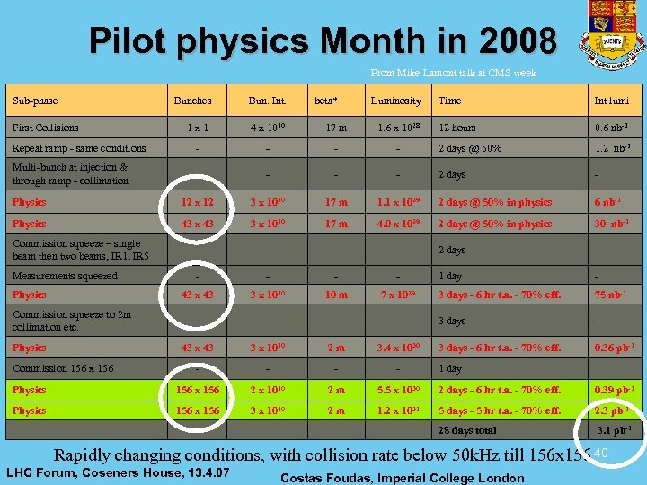 Pilot physics Month in 2008 From Mike Lamont talk at CMS week Sub-phase Bunches