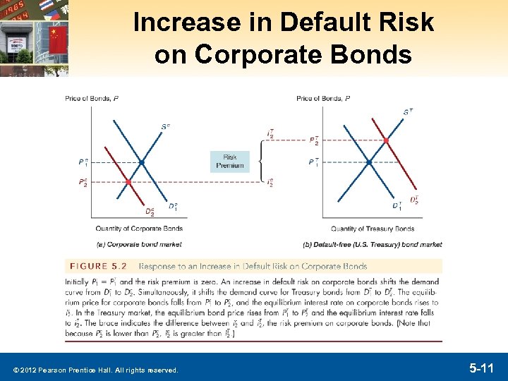 Increase in Default Risk on Corporate Bonds © 2012 Pearson Prentice Hall. All rights