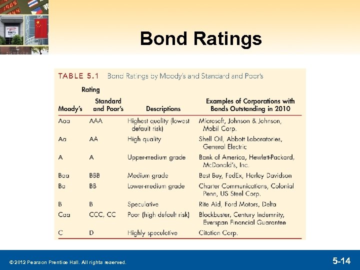 Bond Ratings © 2012 Pearson Prentice Hall. All rights reserved. 5 -14 