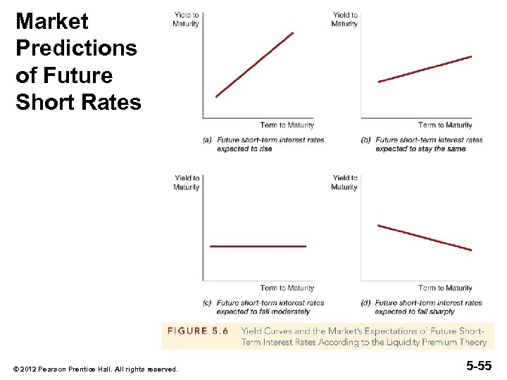 Market Predictions of Future Short Rates © 2012 Pearson Prentice Hall. All rights reserved.