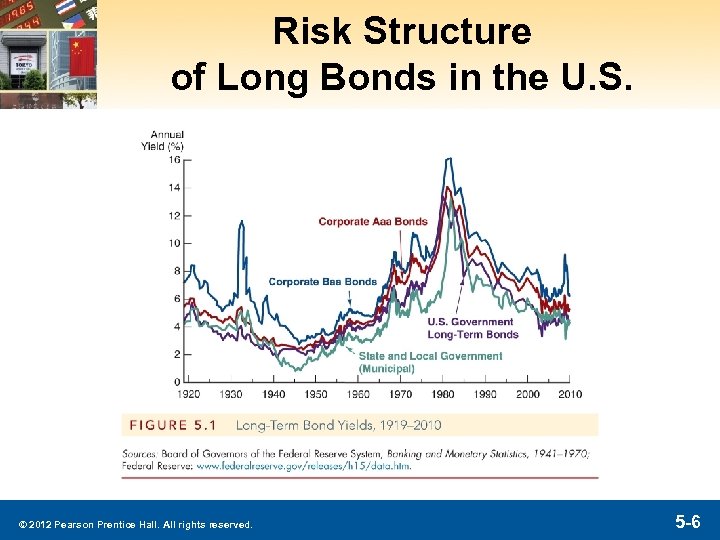 Risk Structure of Long Bonds in the U. S. © 2012 Pearson Prentice Hall.