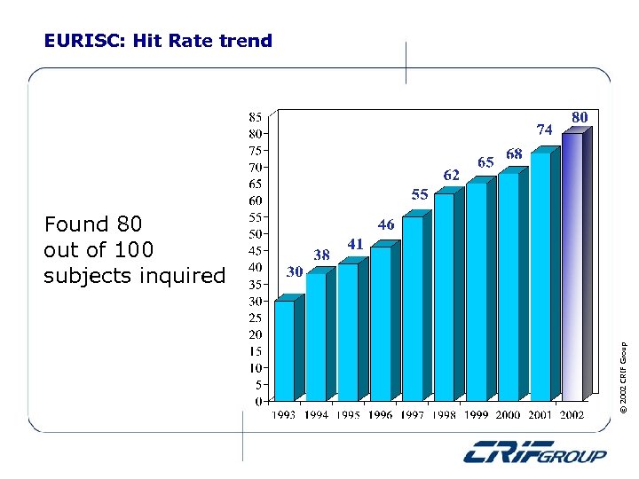 EURISC: Hit Rate trend © 2002 CRIF Group Found 80 out of 100 subjects