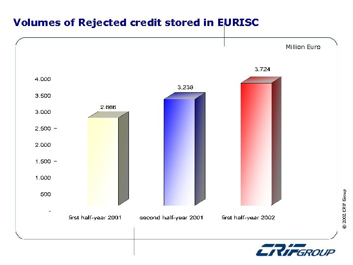 Volumes of Rejected credit stored in EURISC © 2002 CRIF Group Million Euro 