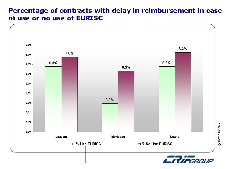 © 2002 CRIF Group Percentage of contracts with delay in reimbursement in case of