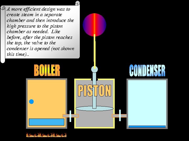 A more efficient design was to create steam in a separate chamber and then