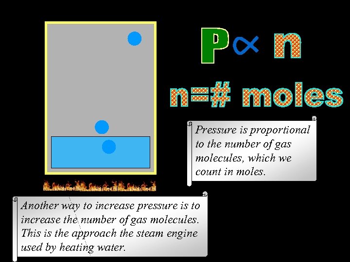 Pressure is proportional to the number of gas molecules, which we count in moles.