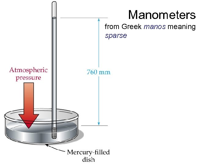 Manometers from Greek manos meaning sparse 