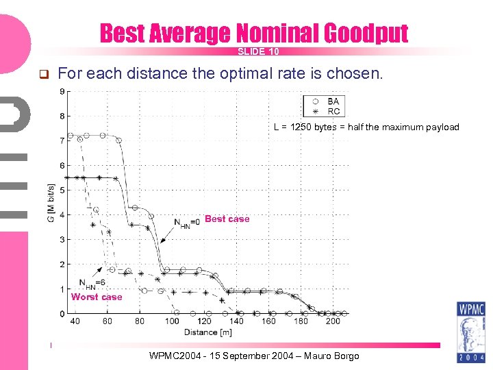 Best Average Nominal Goodput SLIDE 10 For each distance the optimal rate is chosen.