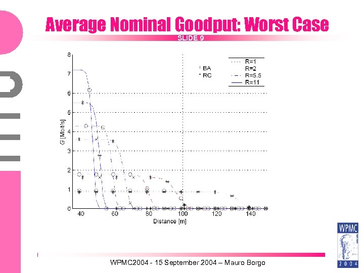 Average Nominal Goodput: Worst Case SLIDE 9 WPMC 2004 - 15 September 2004 –