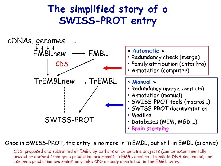 The simplified story of a SWISS-PROT entry c. DNAs, genomes, …. EMBLnew EMBL «