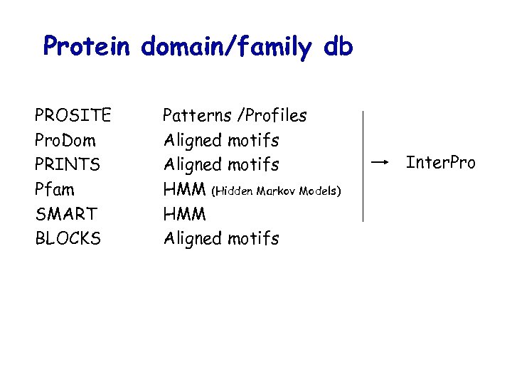 Protein domain/family db PROSITE Pro. Dom PRINTS Pfam SMART BLOCKS Patterns /Profiles Aligned motifs