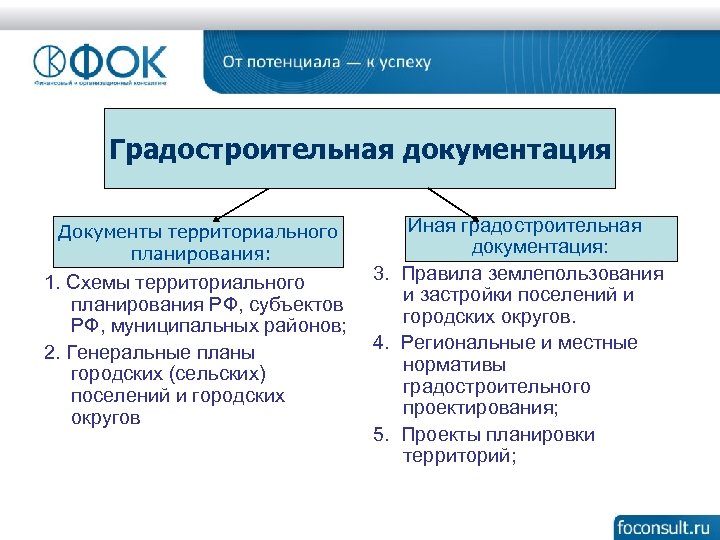 Документы территориального планирования и зонирования