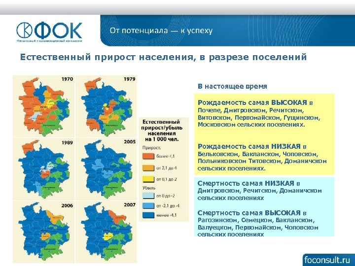 Естественный прирост населения, в разрезе поселений В настоящее время Рождаемость самая ВЫСОКАЯ в Почепе,