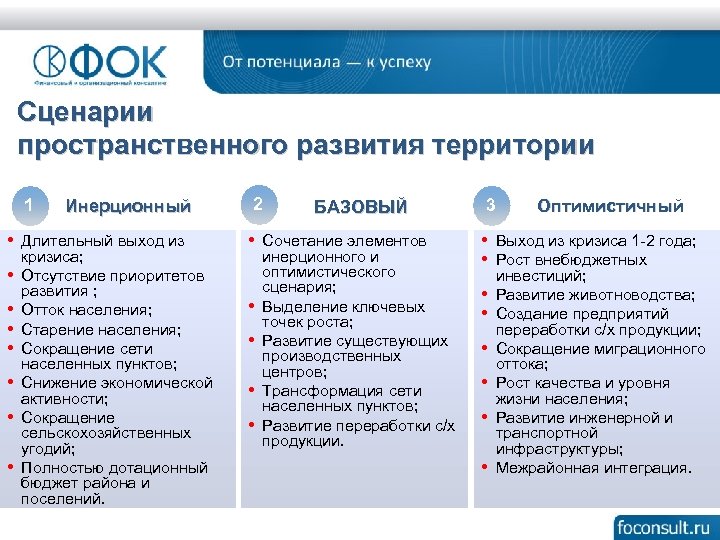 Сценарии пространственного развития территории 1 Инерционный • Длительный выход из • • кризиса; Отсутствие