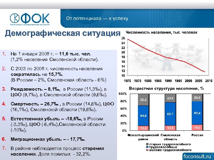 Демографическая ситуация 1. На 1 января 2008 г. – 11, 6 тыс. чел. (1,