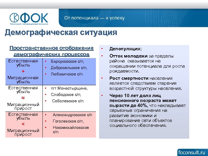 Демографическая ситуация Пространственное отображение демографических процессов Естественная убыль + • Любавичское с/п. Миграционная убыль