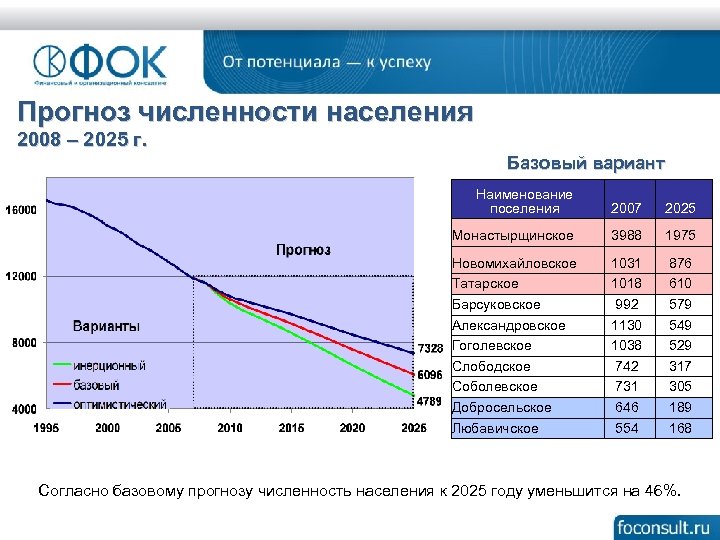 Составить прогноз численности населения россии. Прогнозная численность населения. Численность населения России на 2025. Прогноз численности населения к 2025 году. Численность население России с прогнозом 2025.