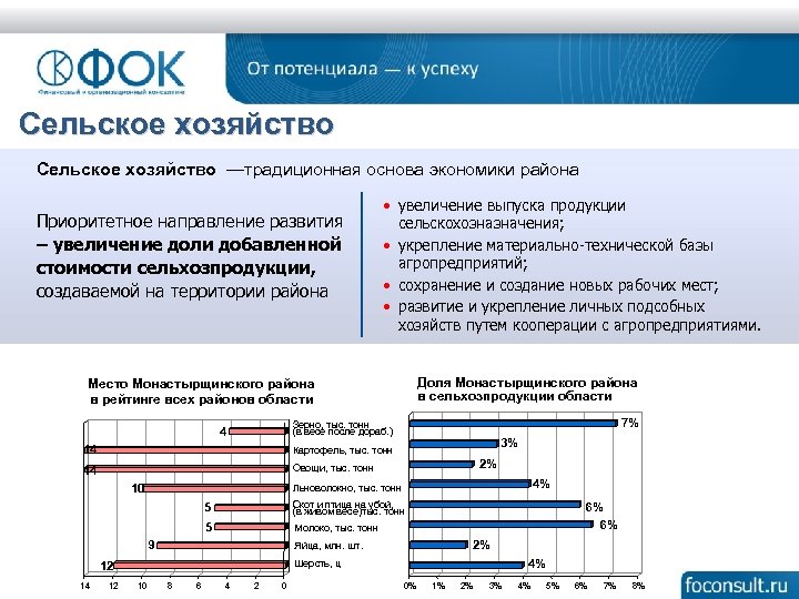 Сельское хозяйство —традиционная основа экономики района Приоритетное направление развития – увеличение доли добавленной стоимости