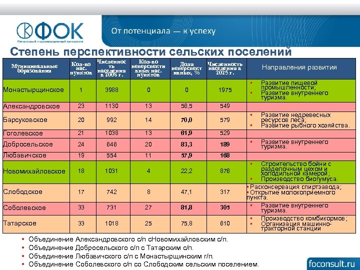 Степень перспективности сельских поселений Муниципальные образования Кол-во Численнос неперспекти Доля Численность ть нас. неперспект
