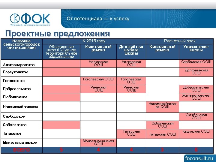 Проектные предложения Название сельского/городск ого поселения К 2015 году Объединение школ в «Единое территориальное