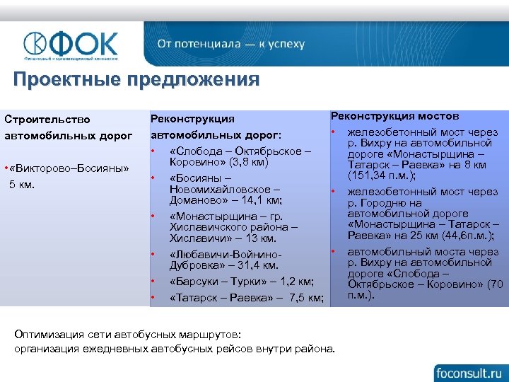 Проектные предложения Строительство автомобильных дорог • «Викторово–Босияны» 5 км. Реконструкция автомобильных дорог: • «Слобода