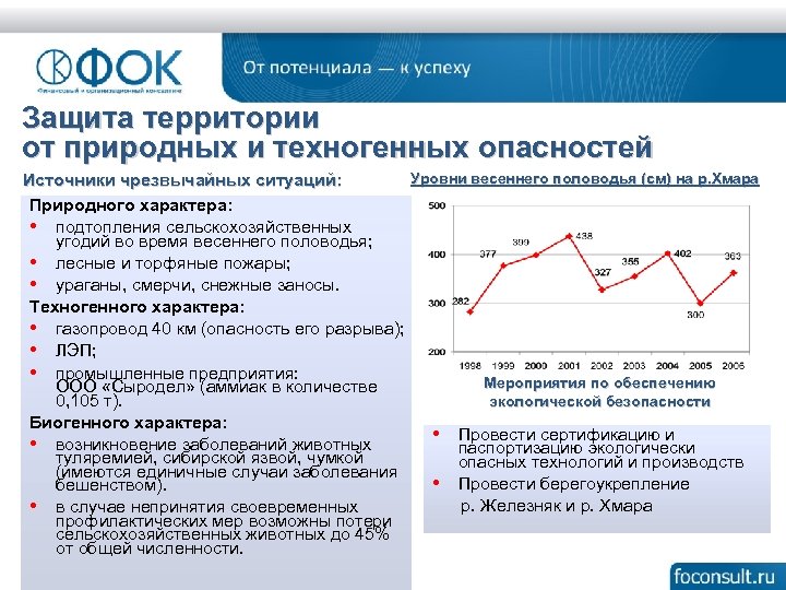 Защита территории от природных и техногенных опасностей Уровни весеннего половодья (см) на р. Хмара