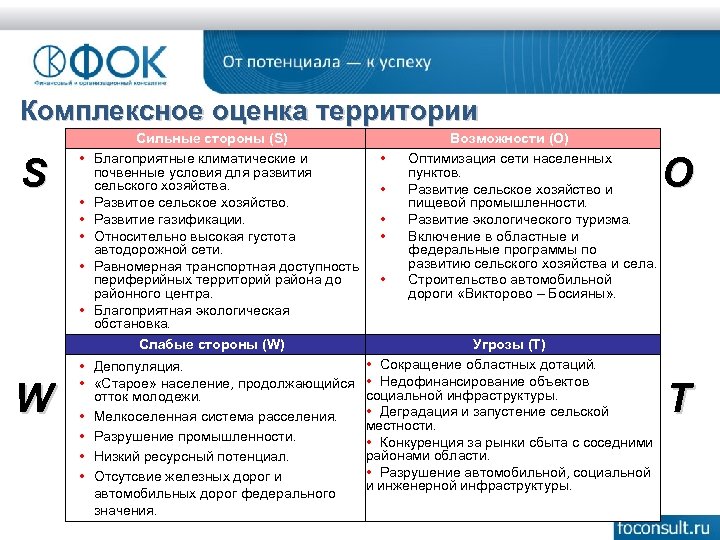Комплексное оценка территории S • • • W Сильные стороны (S) Благоприятные климатические и