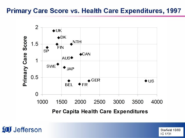 Primary Care Score vs. Health Care Expenditures, 1997 UK DK NTH SP FIN AUS