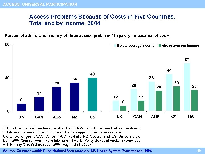 ACCESS: UNIVERSAL PARTICIPATION Access Problems Because of Costs in Five Countries, Total and by