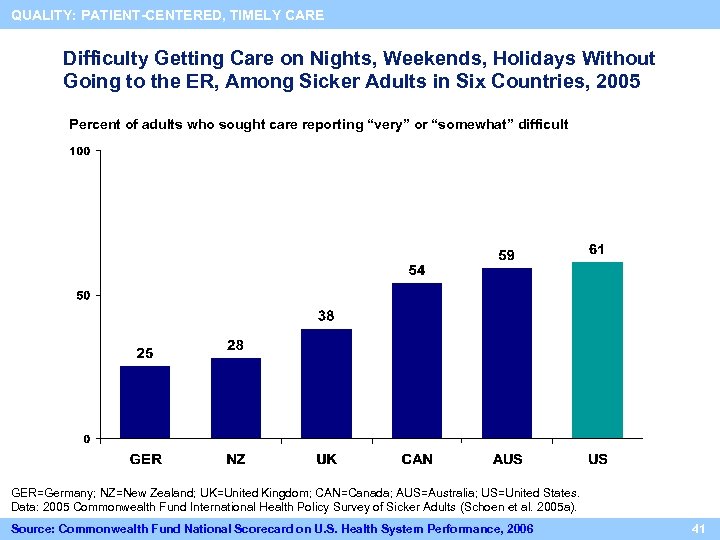 QUALITY: PATIENT-CENTERED, TIMELY CARE Difficulty Getting Care on Nights, Weekends, Holidays Without Going to