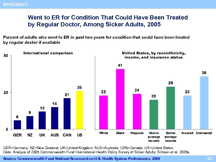 EFFICIENCY Went to ER for Condition That Could Have Been Treated by Regular Doctor,