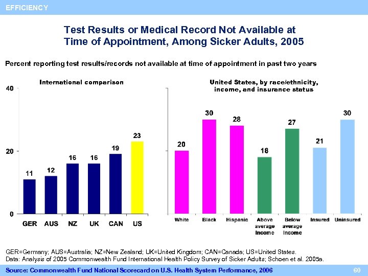 EFFICIENCY Test Results or Medical Record Not Available at Time of Appointment, Among Sicker