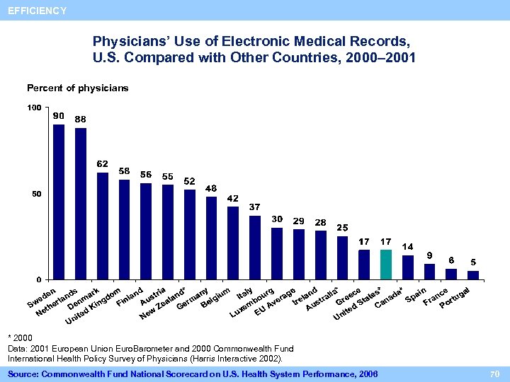 EFFICIENCY Physicians’ Use of Electronic Medical Records, U. S. Compared with Other Countries, 2000–