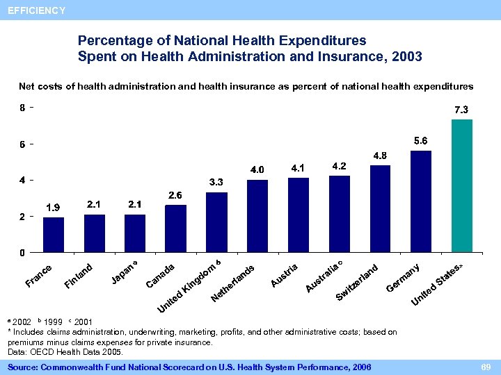 EFFICIENCY Percentage of National Health Expenditures Spent on Health Administration and Insurance, 2003 Net