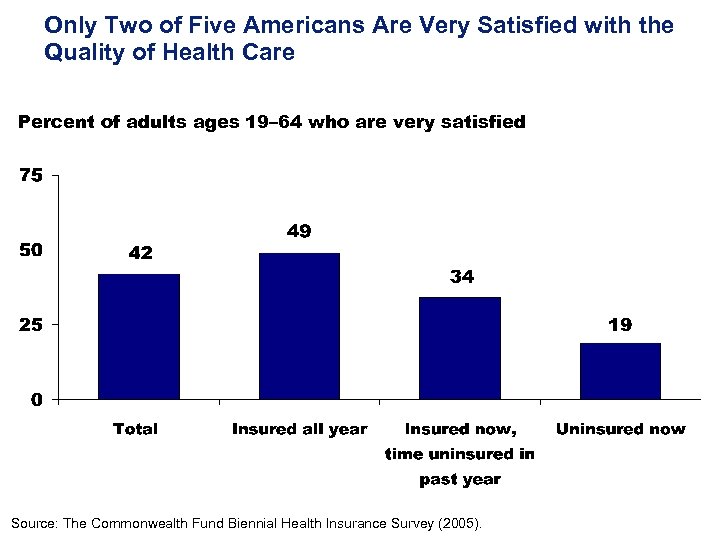 Only Two of Five Americans Are Very Satisfied with the Quality of Health Care