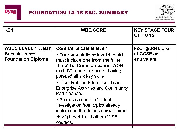 FOUNDATION 14 -16 BAC. SUMMARY KS 4 WJEC LEVEL 1 Welsh Baccalaureate Foundation Diploma