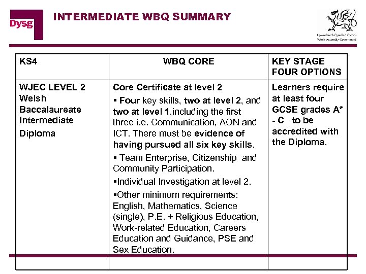 INTERMEDIATE WBQ SUMMARY KS 4 WJEC LEVEL 2 Welsh Baccalaureate Intermediate Diploma WBQ CORE