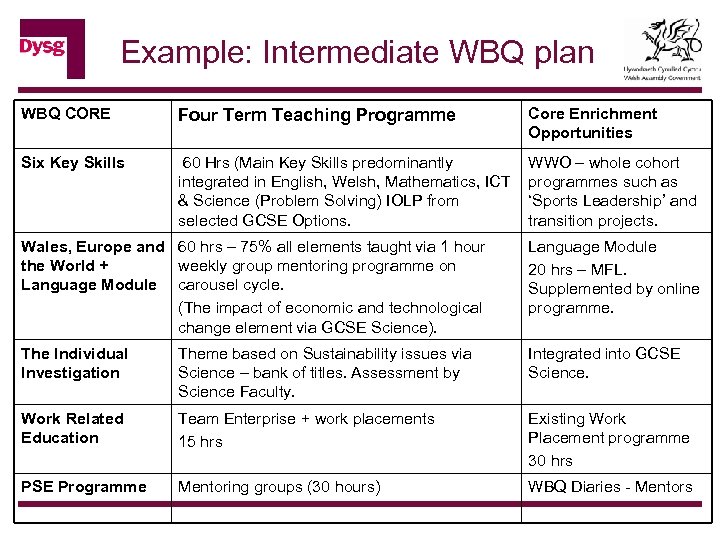 Example: Intermediate WBQ plan WBQ CORE Four Term Teaching Programme Core Enrichment Opportunities Six