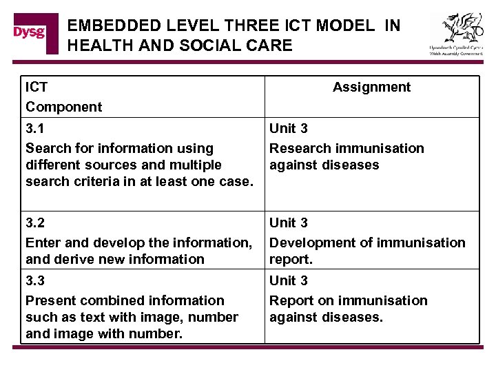 EMBEDDED LEVEL THREE ICT MODEL IN HEALTH AND SOCIAL CARE ICT Component Assignment 3.