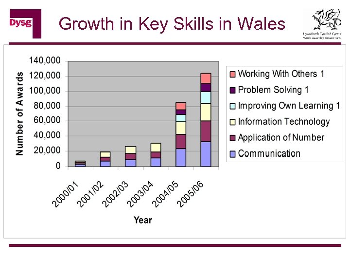 Growth in Key Skills in Wales 