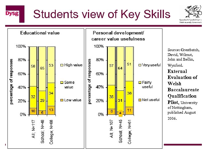 Students view of Key Skills Source: Greatbatch, David, Wilmut, John and Bellin, Wynford. External