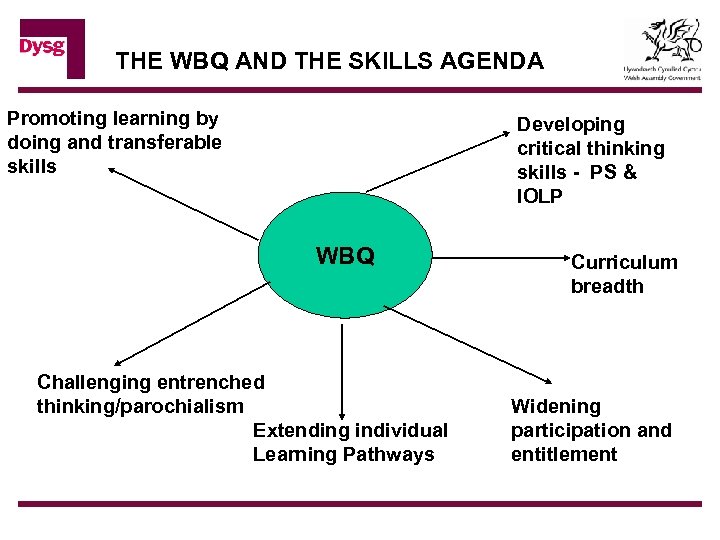 THE WBQ AND THE SKILLS AGENDA Promoting learning by doing and transferable skills Developing
