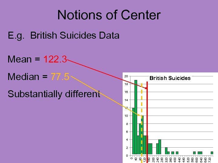 Notions of Center E. g. British Suicides Data Mean = 122. 3 Median =